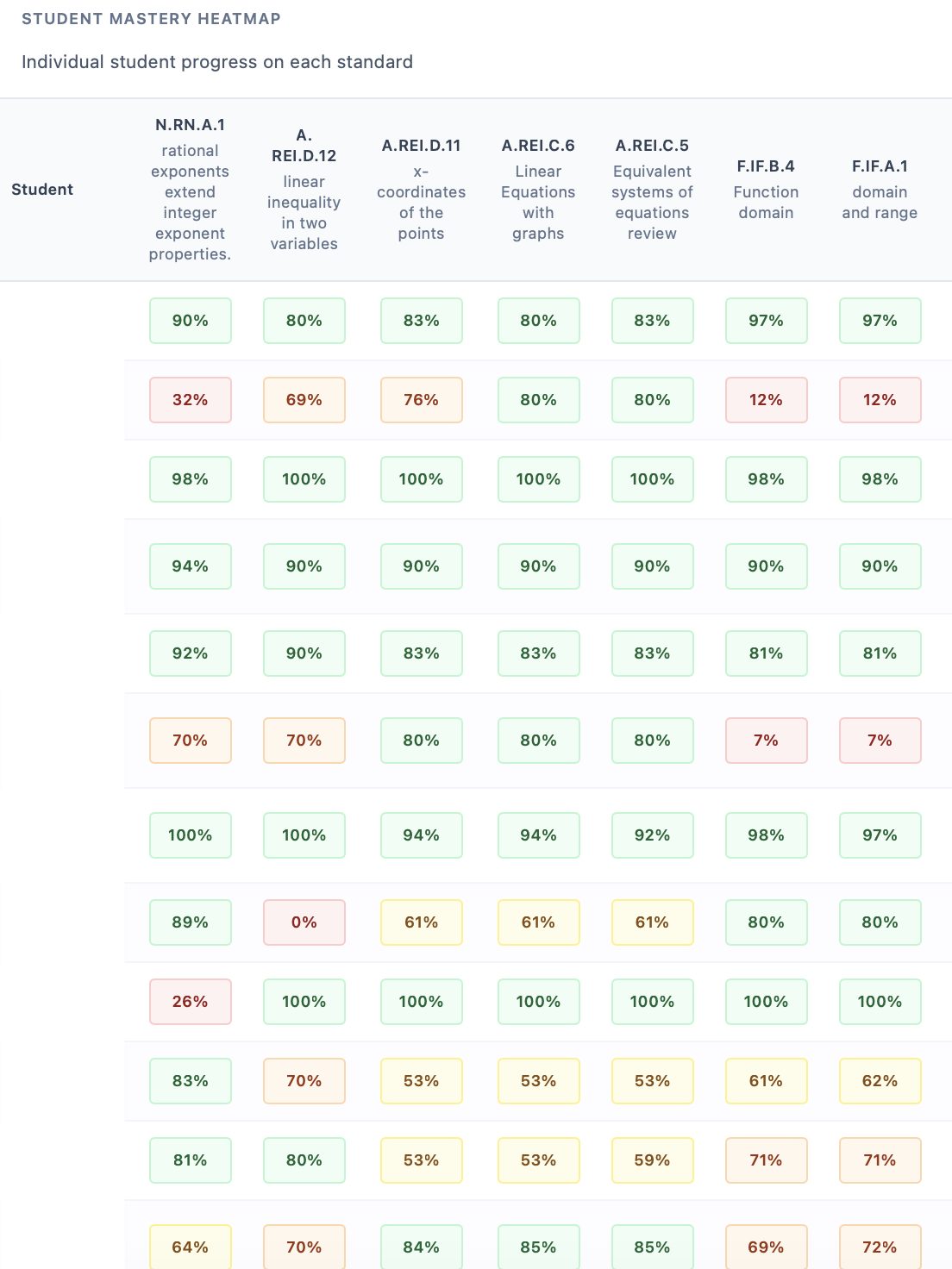 Classroom Metrics heatmap for identifying instructional patterns